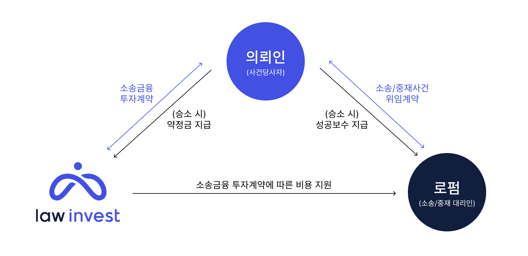 소송금융 서비스 구조_3차수정